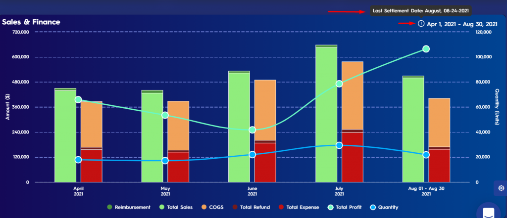 Figure 1 Info Icon On Sales Finance Chart