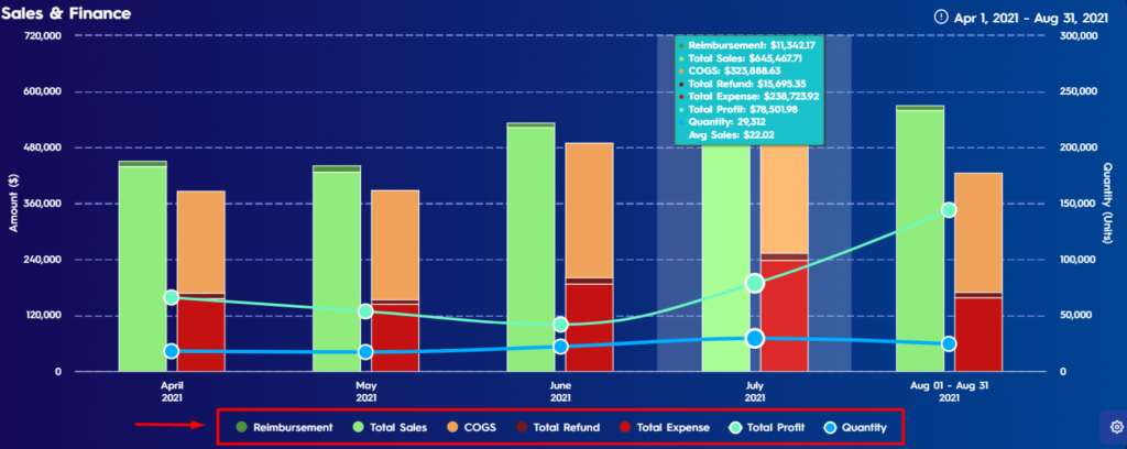 Figure 2 Color Representation On Sales Finance Chart