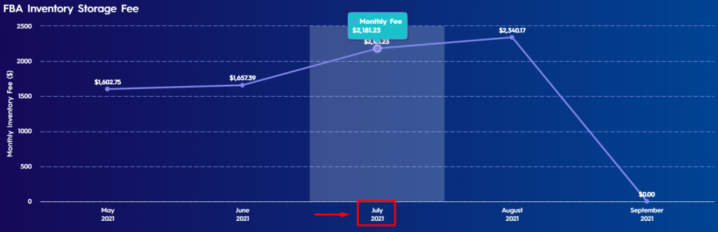 Figure 2 Pop Up Text Showing Monthly Fee On Fba Inventory Fee Graph