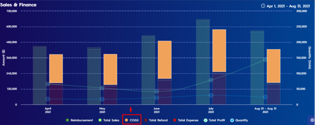 Figure 3 Emphisazed Data On Sales Finance Chart