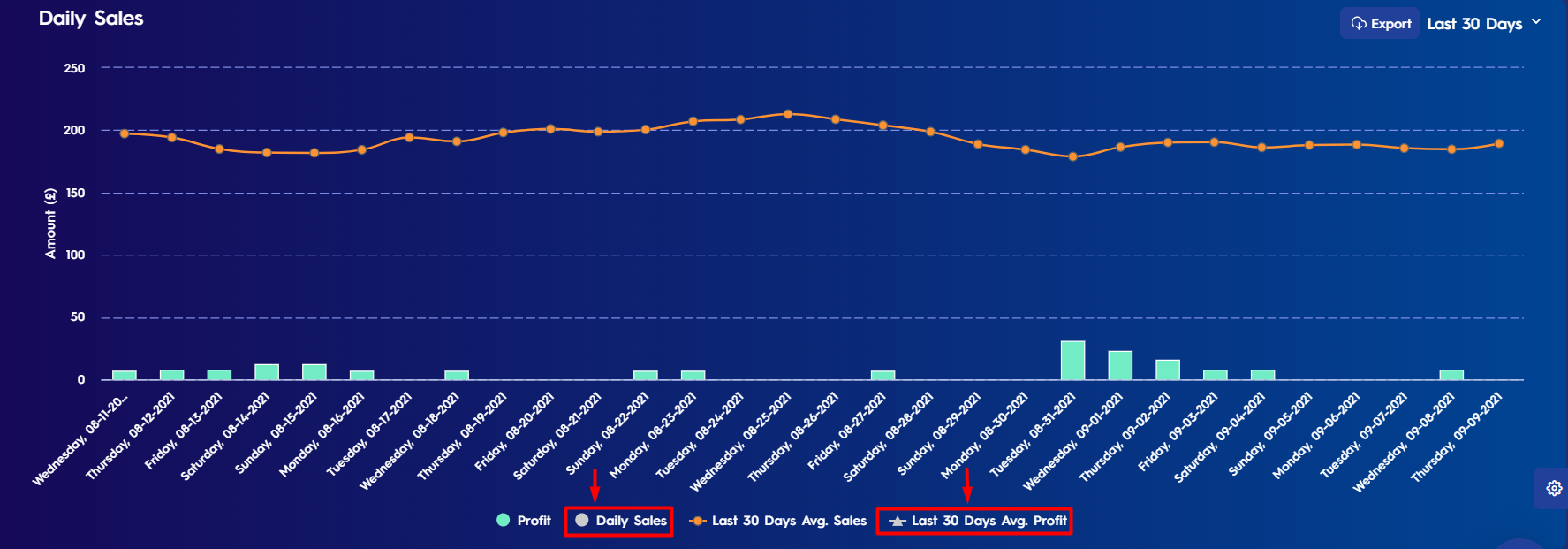 Daily Sales Chart - Help Center | Eva