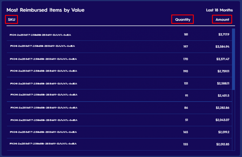 Most Reimbursed Items - Eva Figure 1 Most Reimbursed Items By Value 1