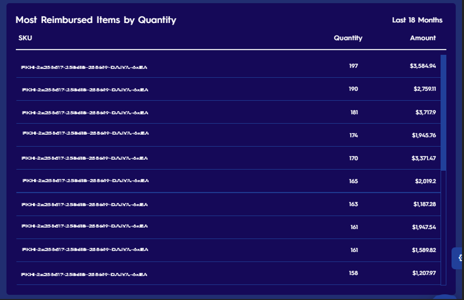 Most Reimbursed Items - Eva Figure 3 Most Reimbursed Items By Quantity