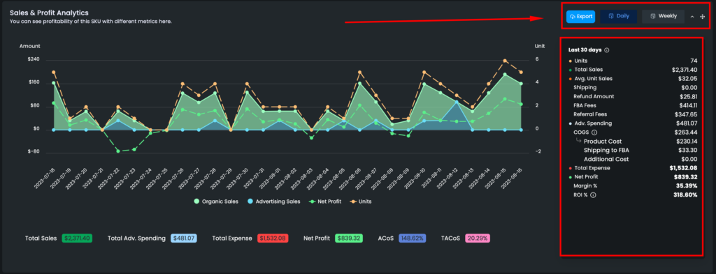 Profit Analytic Chart