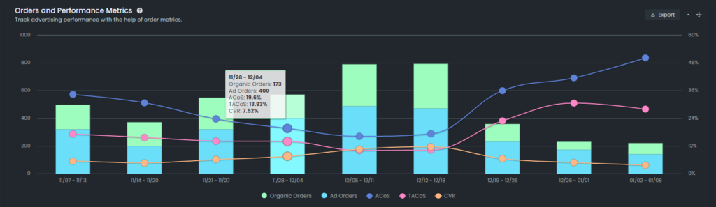 Order and Performance Metrics