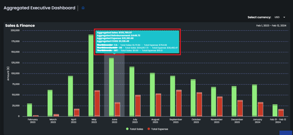 Aggragated Sales And Finance Chart Hover 2