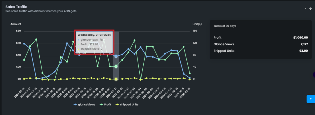 Sales Traffic Asin Perf