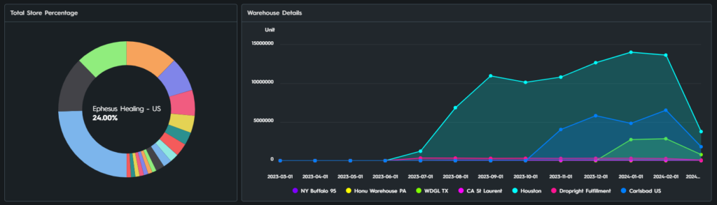 Total Store Percentage And Warehouse Details