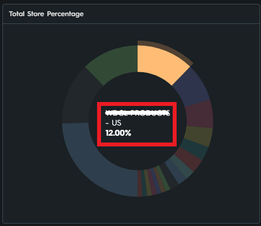 Total Store Percentage