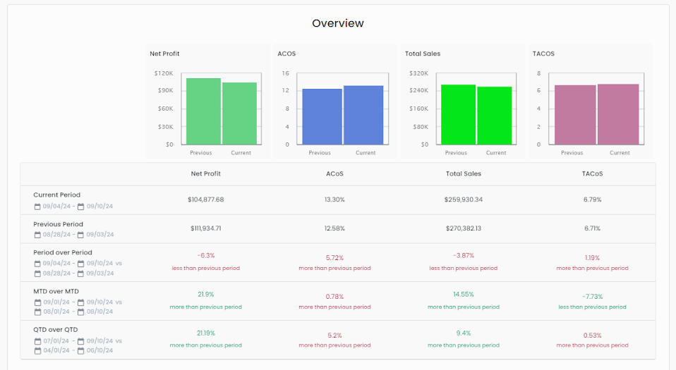 Figure 3 Trend Report Overview